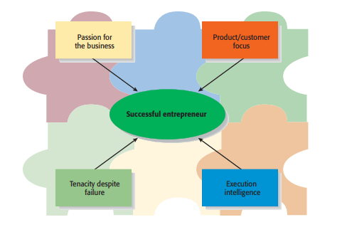 Image name: Four_Primary_Characteristics_of_Successful_Entrepreneurs.PNG
